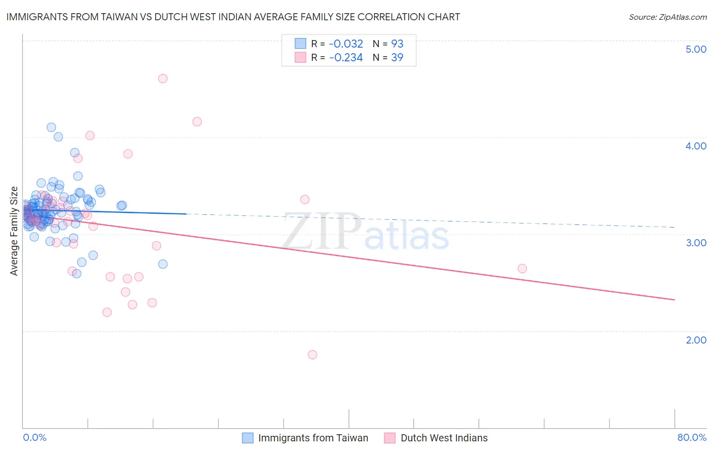 Immigrants from Taiwan vs Dutch West Indian Average Family Size