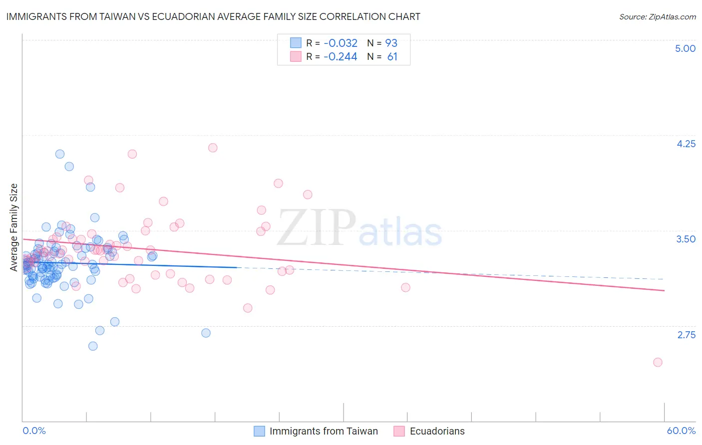 Immigrants from Taiwan vs Ecuadorian Average Family Size