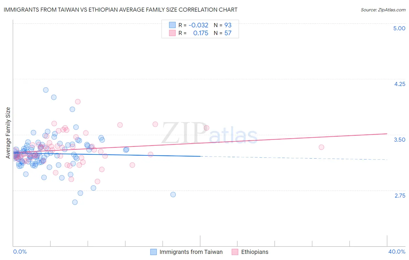 Immigrants from Taiwan vs Ethiopian Average Family Size