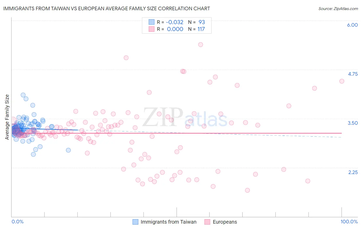 Immigrants from Taiwan vs European Average Family Size