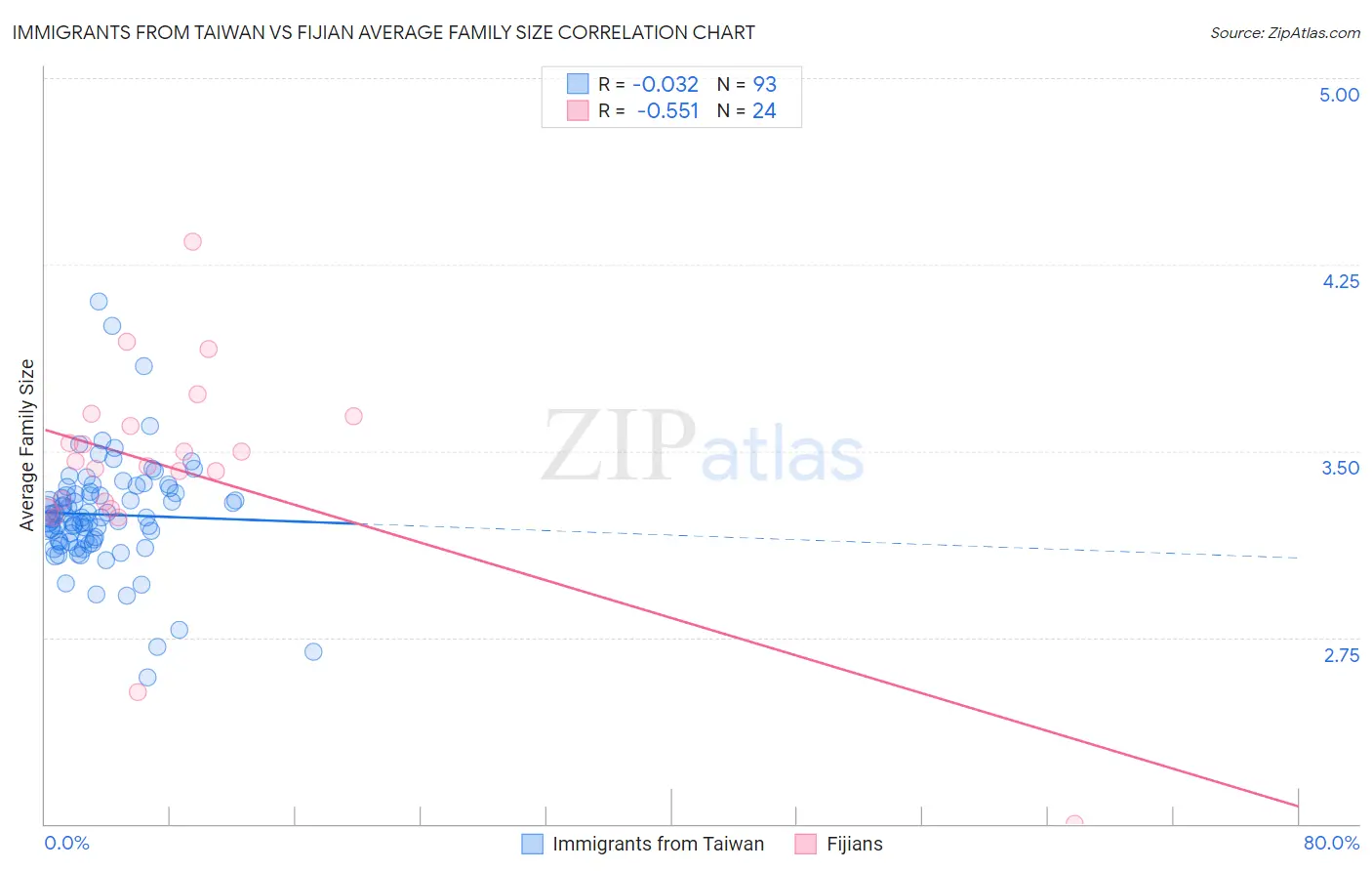 Immigrants from Taiwan vs Fijian Average Family Size