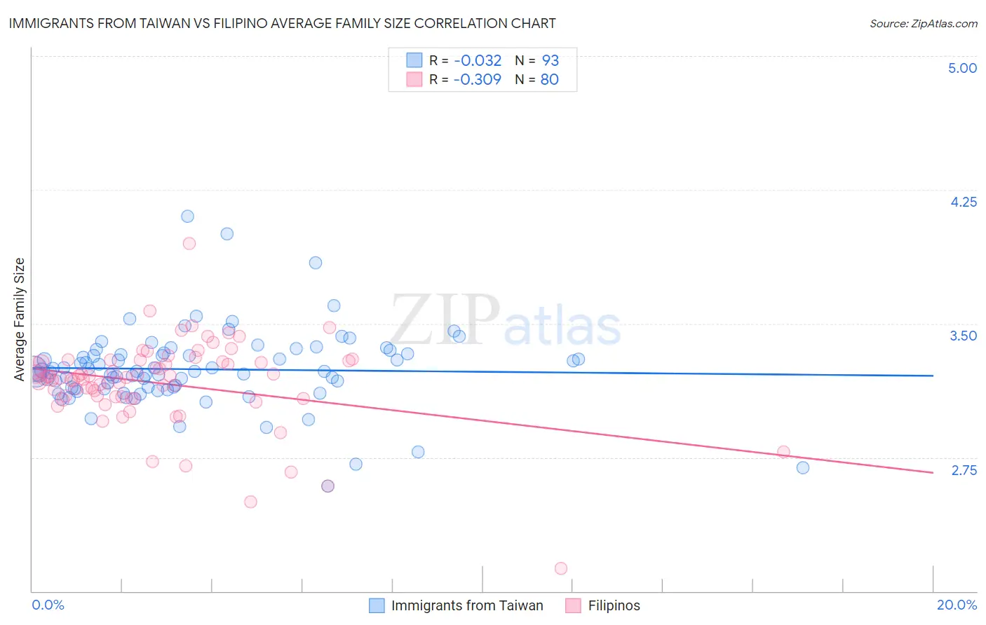Immigrants from Taiwan vs Filipino Average Family Size