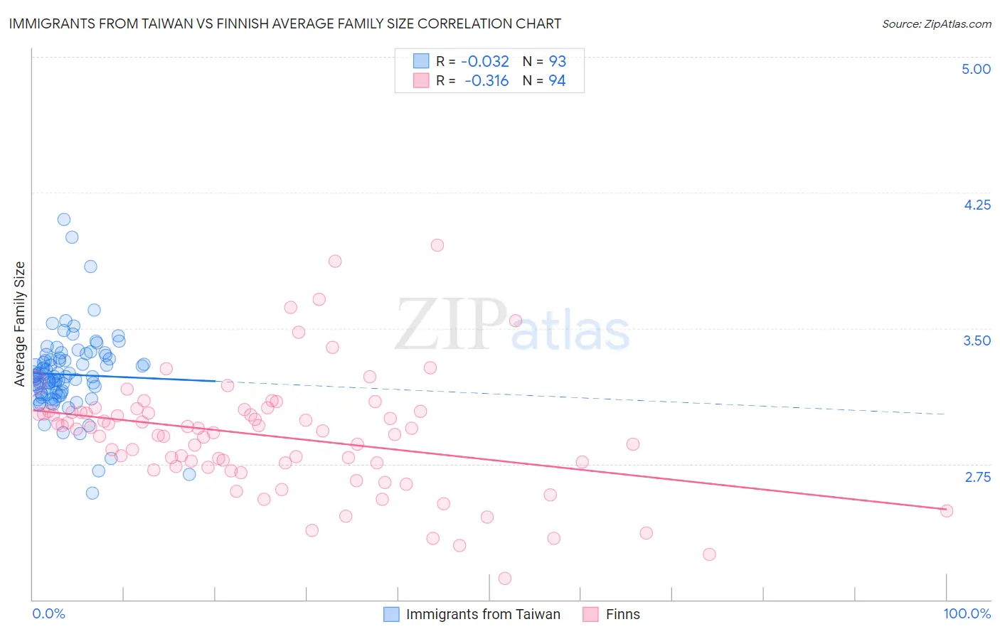 Immigrants from Taiwan vs Finnish Average Family Size