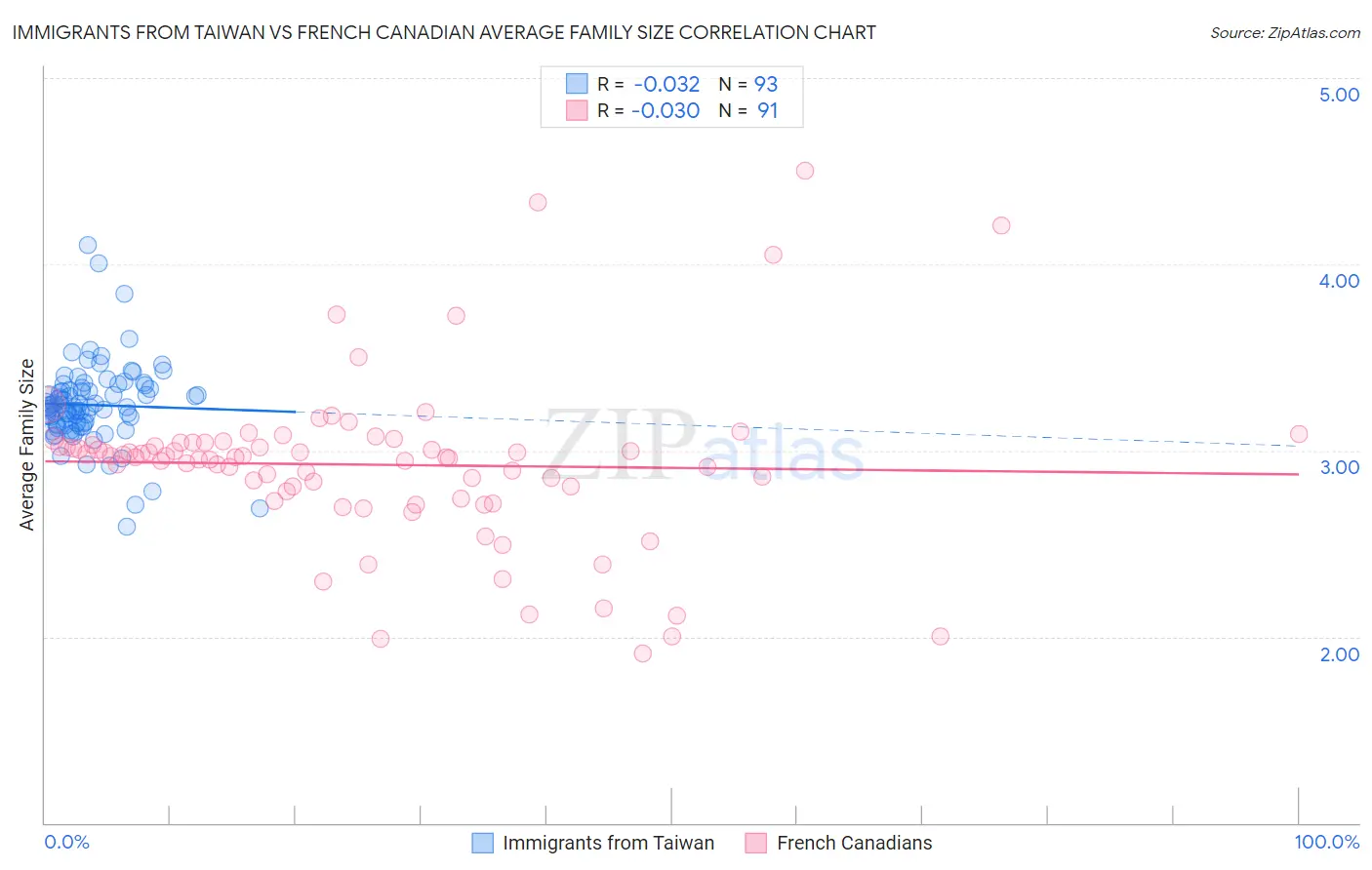 Immigrants from Taiwan vs French Canadian Average Family Size