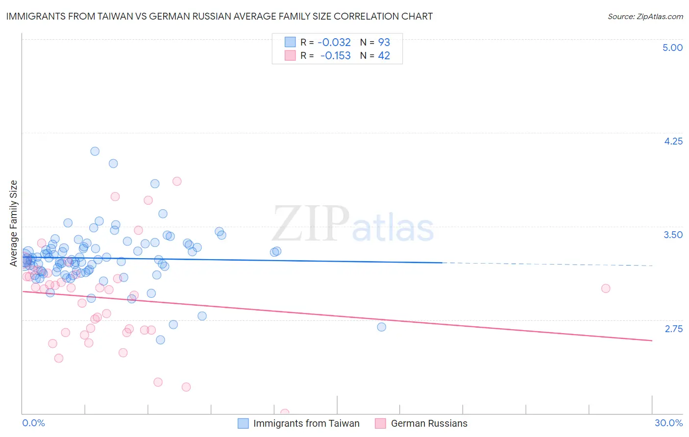 Immigrants from Taiwan vs German Russian Average Family Size