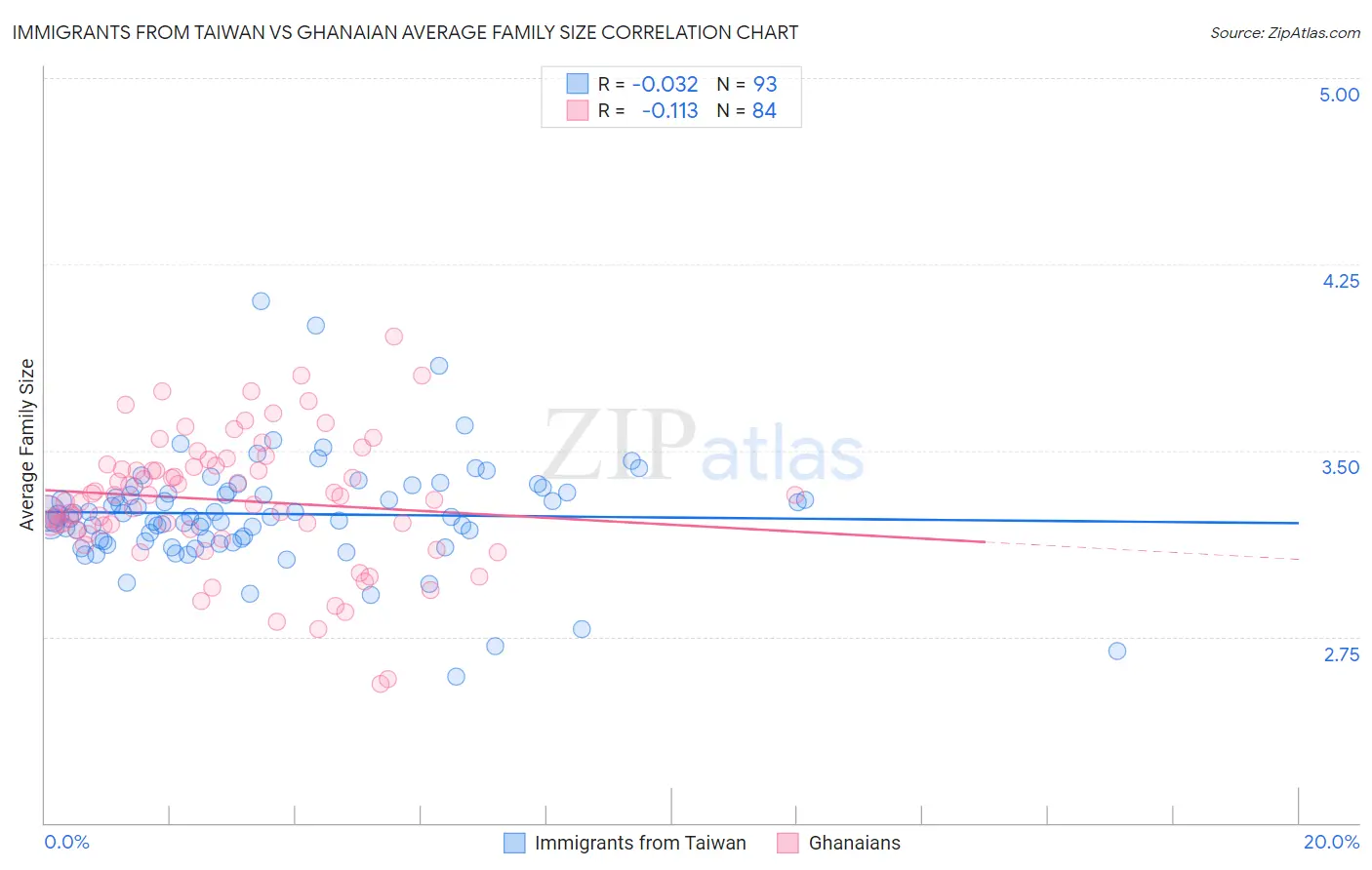 Immigrants from Taiwan vs Ghanaian Average Family Size