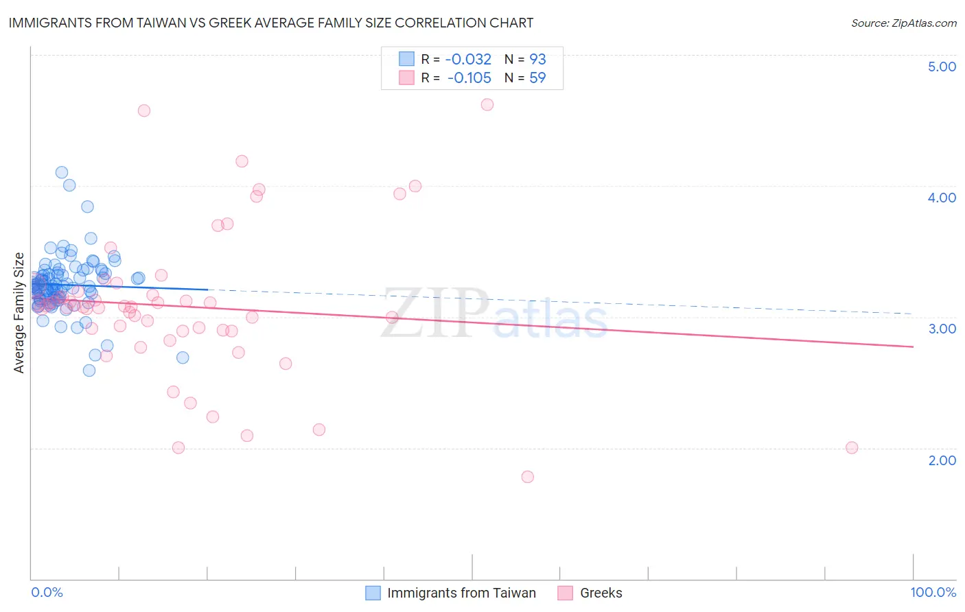 Immigrants from Taiwan vs Greek Average Family Size