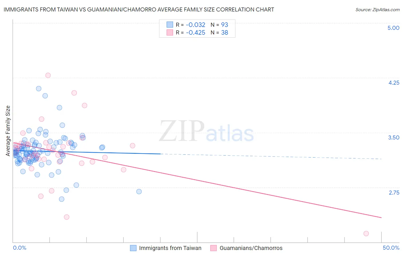 Immigrants from Taiwan vs Guamanian/Chamorro Average Family Size