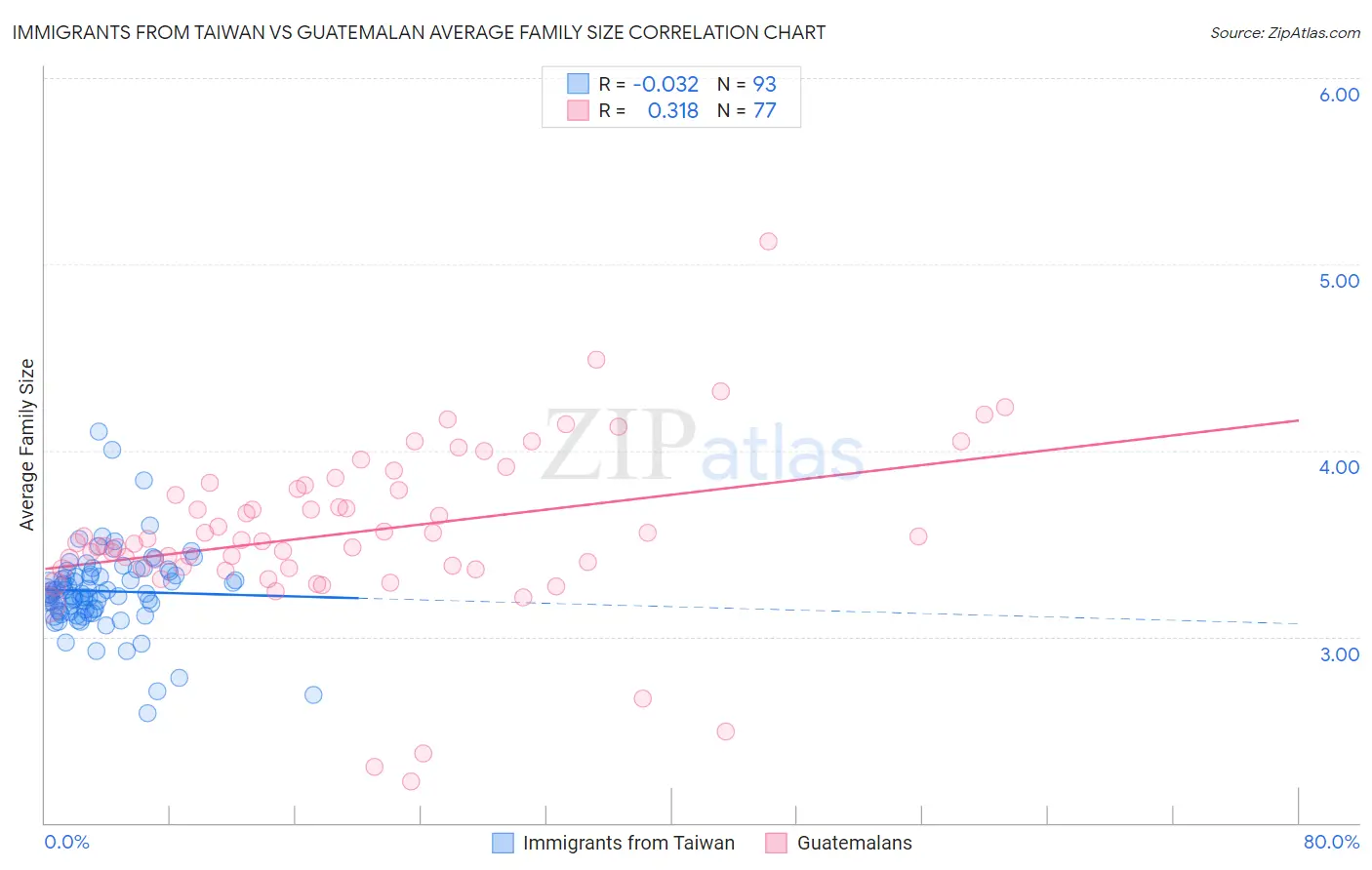 Immigrants from Taiwan vs Guatemalan Average Family Size