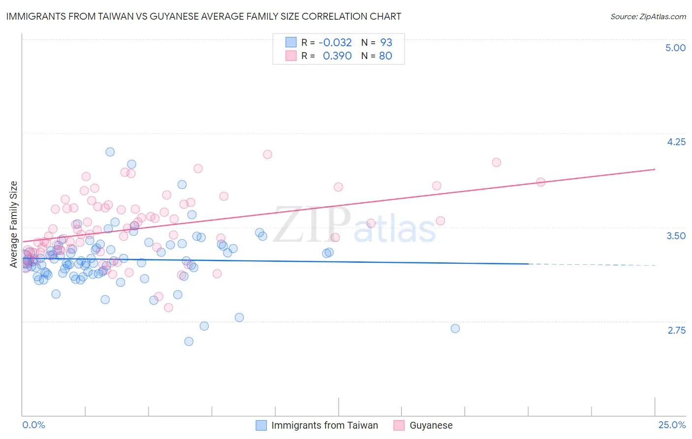 Immigrants from Taiwan vs Guyanese Average Family Size