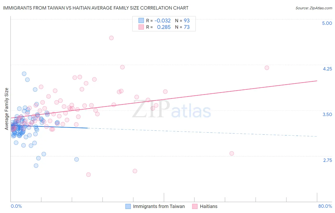 Immigrants from Taiwan vs Haitian Average Family Size