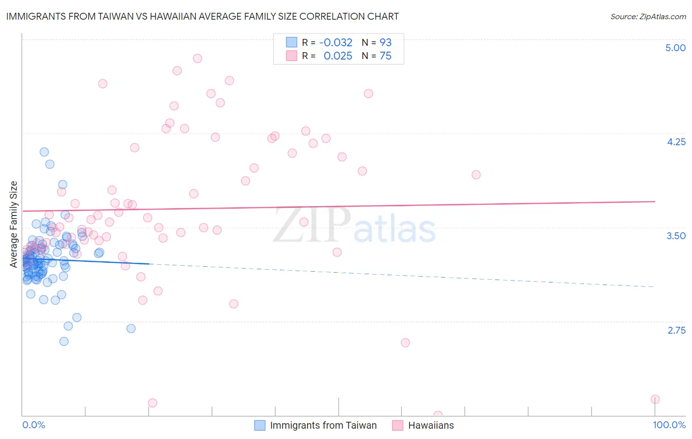 Immigrants from Taiwan vs Hawaiian Average Family Size