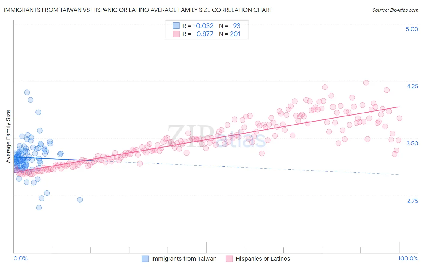 Immigrants from Taiwan vs Hispanic or Latino Average Family Size