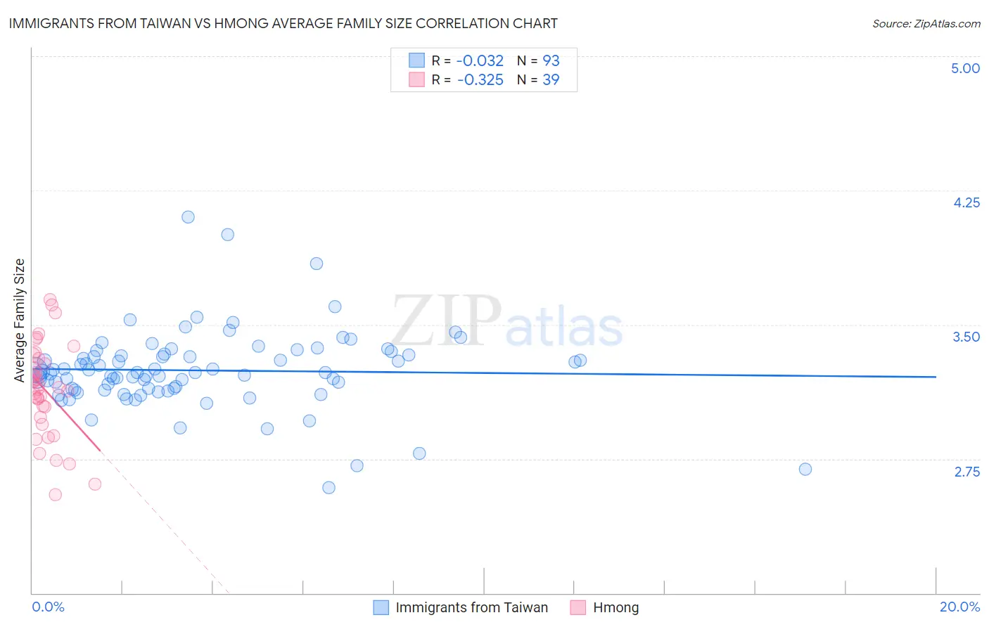 Immigrants from Taiwan vs Hmong Average Family Size