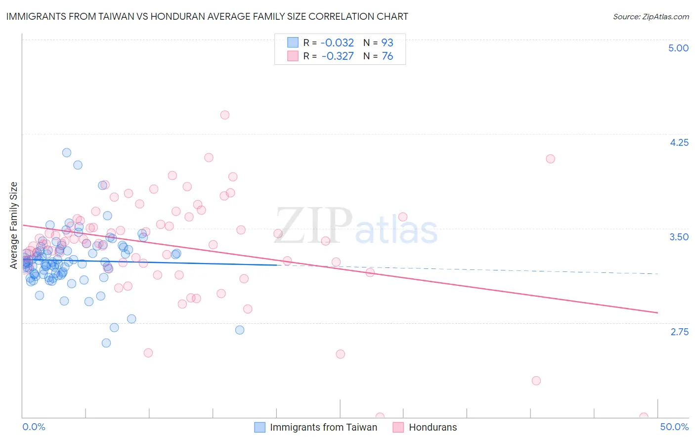 Immigrants from Taiwan vs Honduran Average Family Size