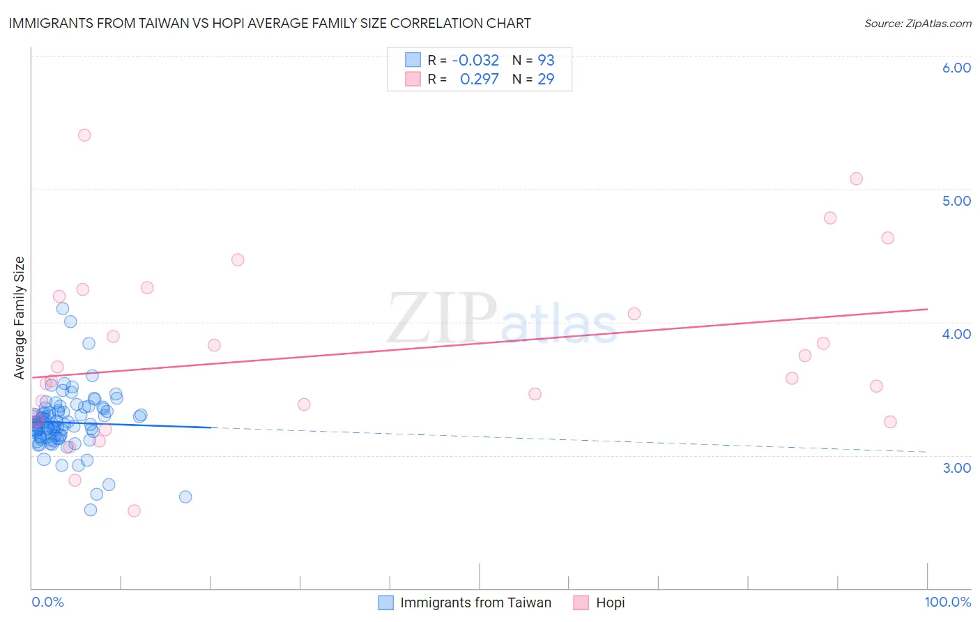 Immigrants from Taiwan vs Hopi Average Family Size