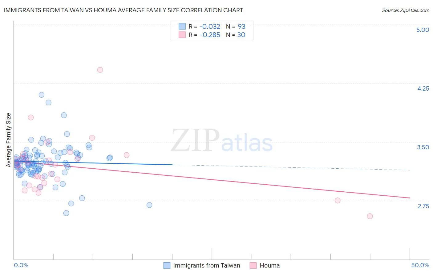 Immigrants from Taiwan vs Houma Average Family Size