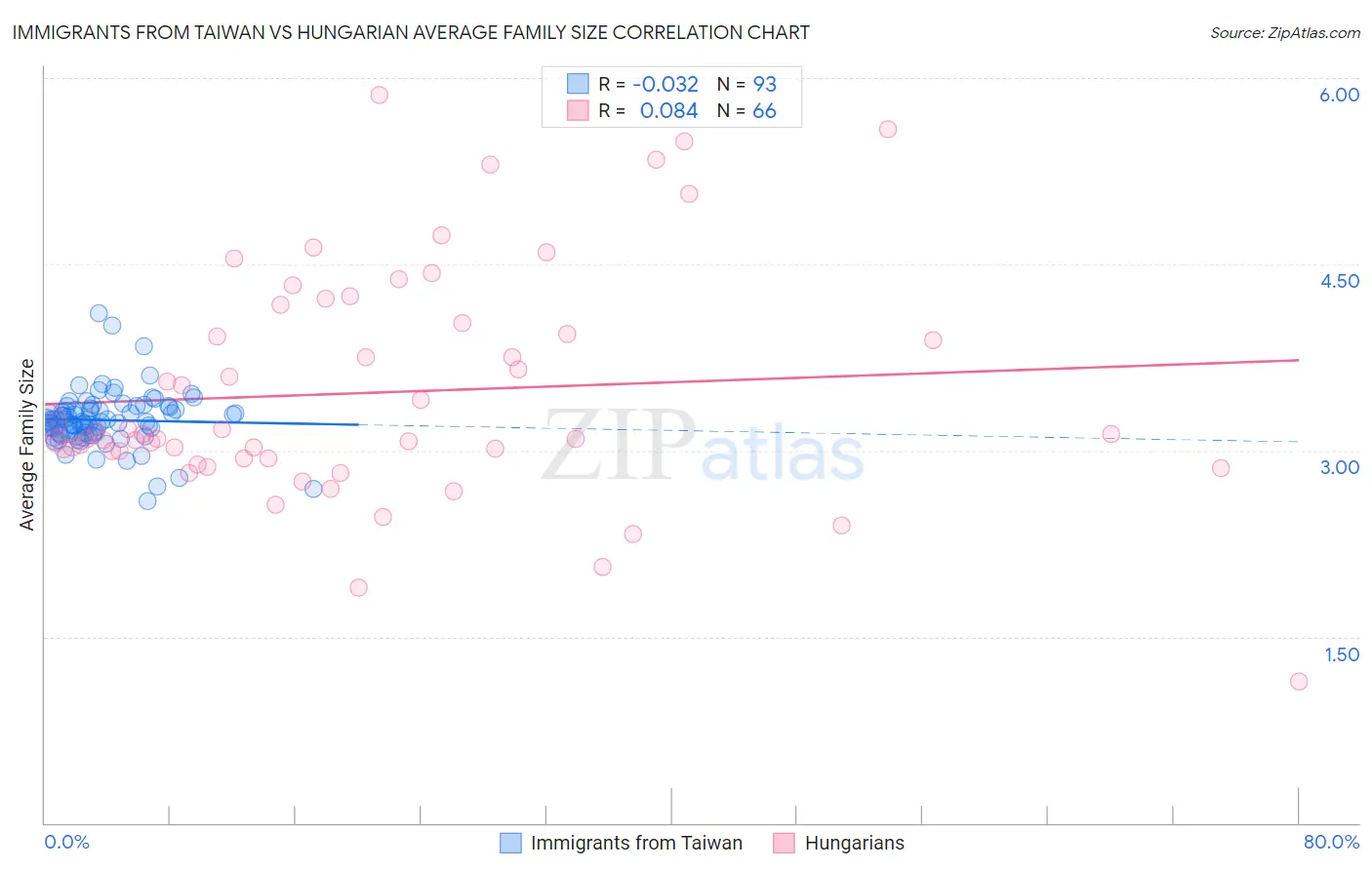Immigrants from Taiwan vs Hungarian Average Family Size