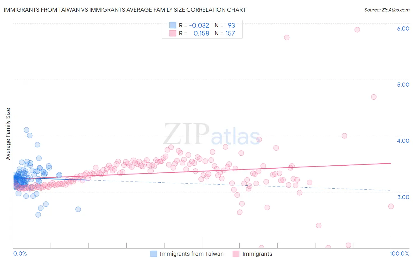 Immigrants from Taiwan vs Immigrants Average Family Size