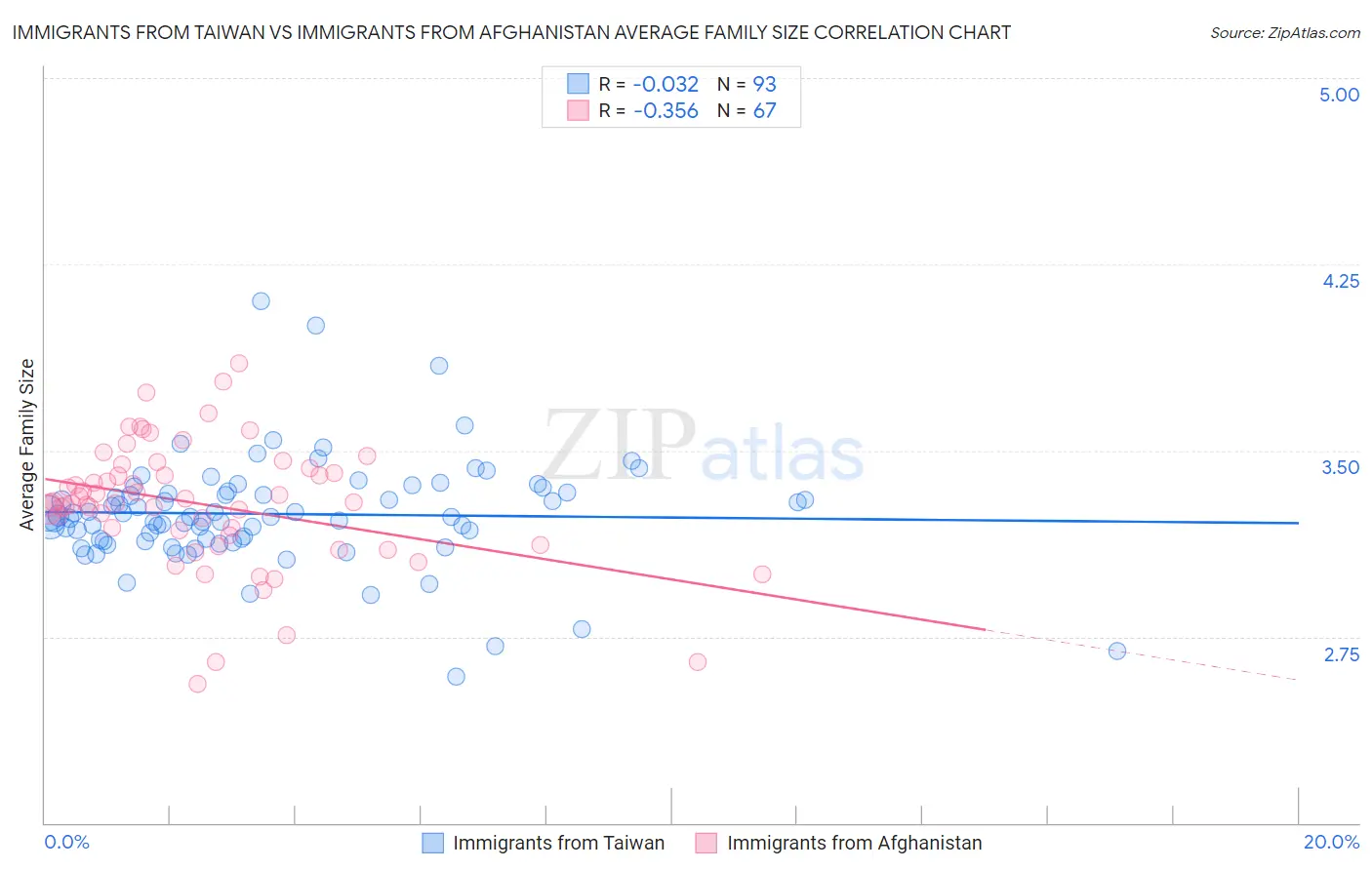 Immigrants from Taiwan vs Immigrants from Afghanistan Average Family Size