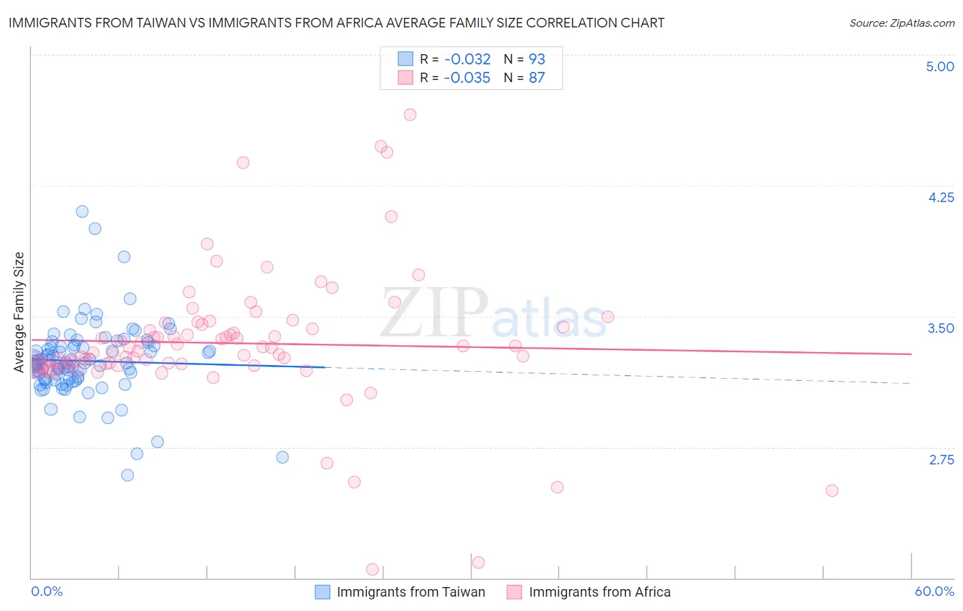 Immigrants from Taiwan vs Immigrants from Africa Average Family Size