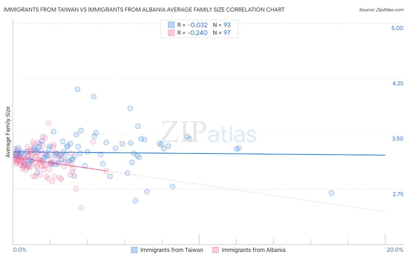 Immigrants from Taiwan vs Immigrants from Albania Average Family Size
