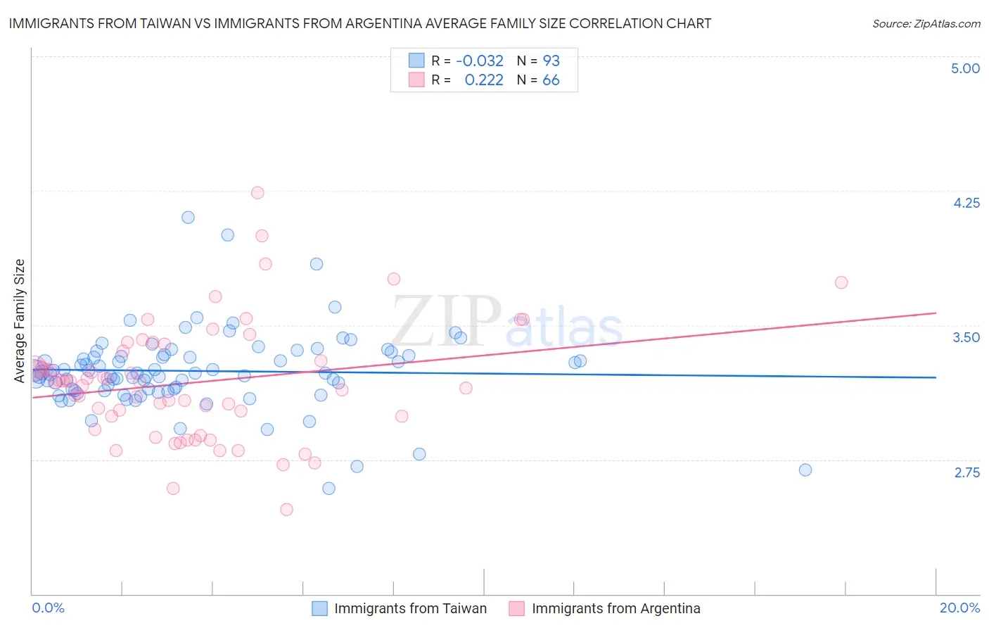 Immigrants from Taiwan vs Immigrants from Argentina Average Family Size