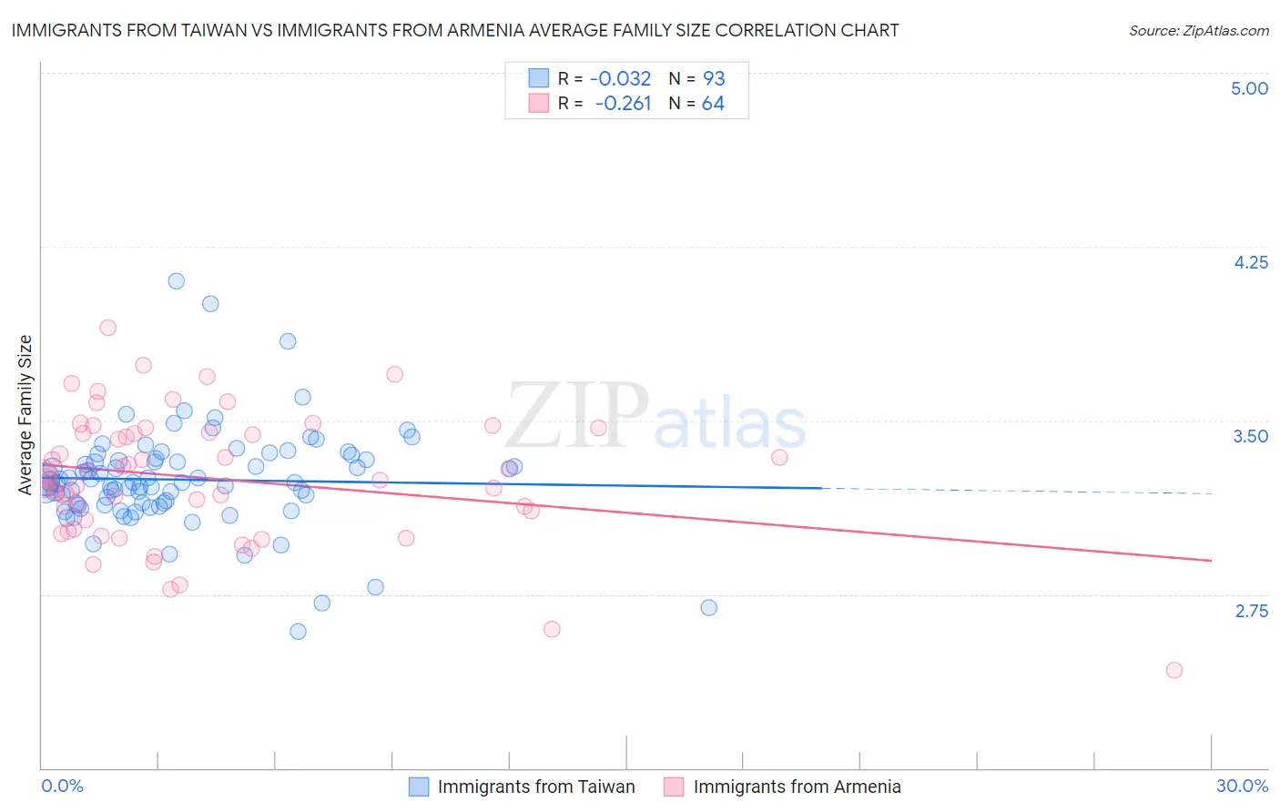 Immigrants from Taiwan vs Immigrants from Armenia Average Family Size