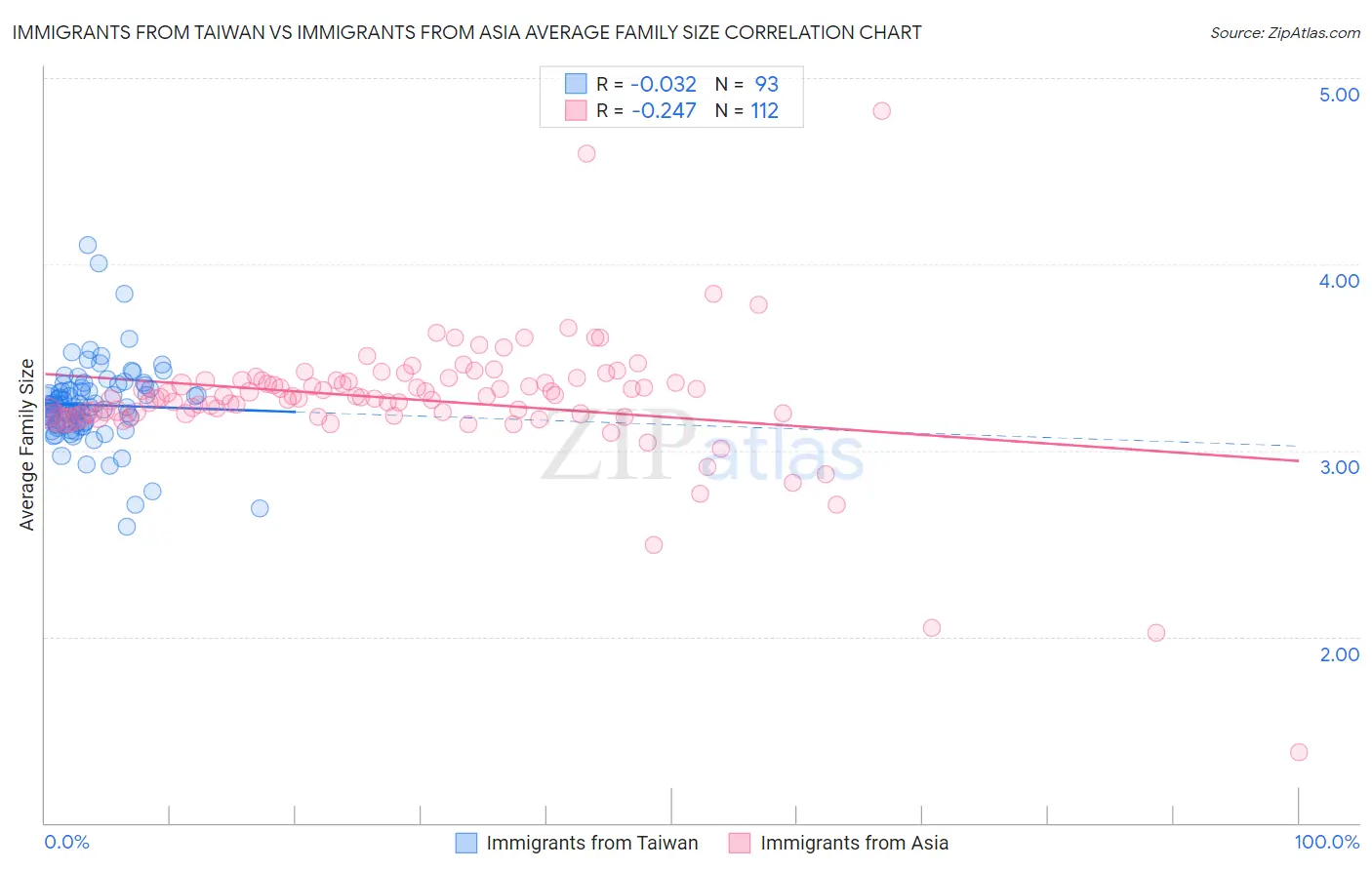 Immigrants from Taiwan vs Immigrants from Asia Average Family Size
