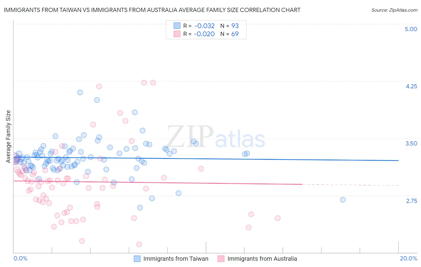 Immigrants from Taiwan vs Immigrants from Australia Average Family Size