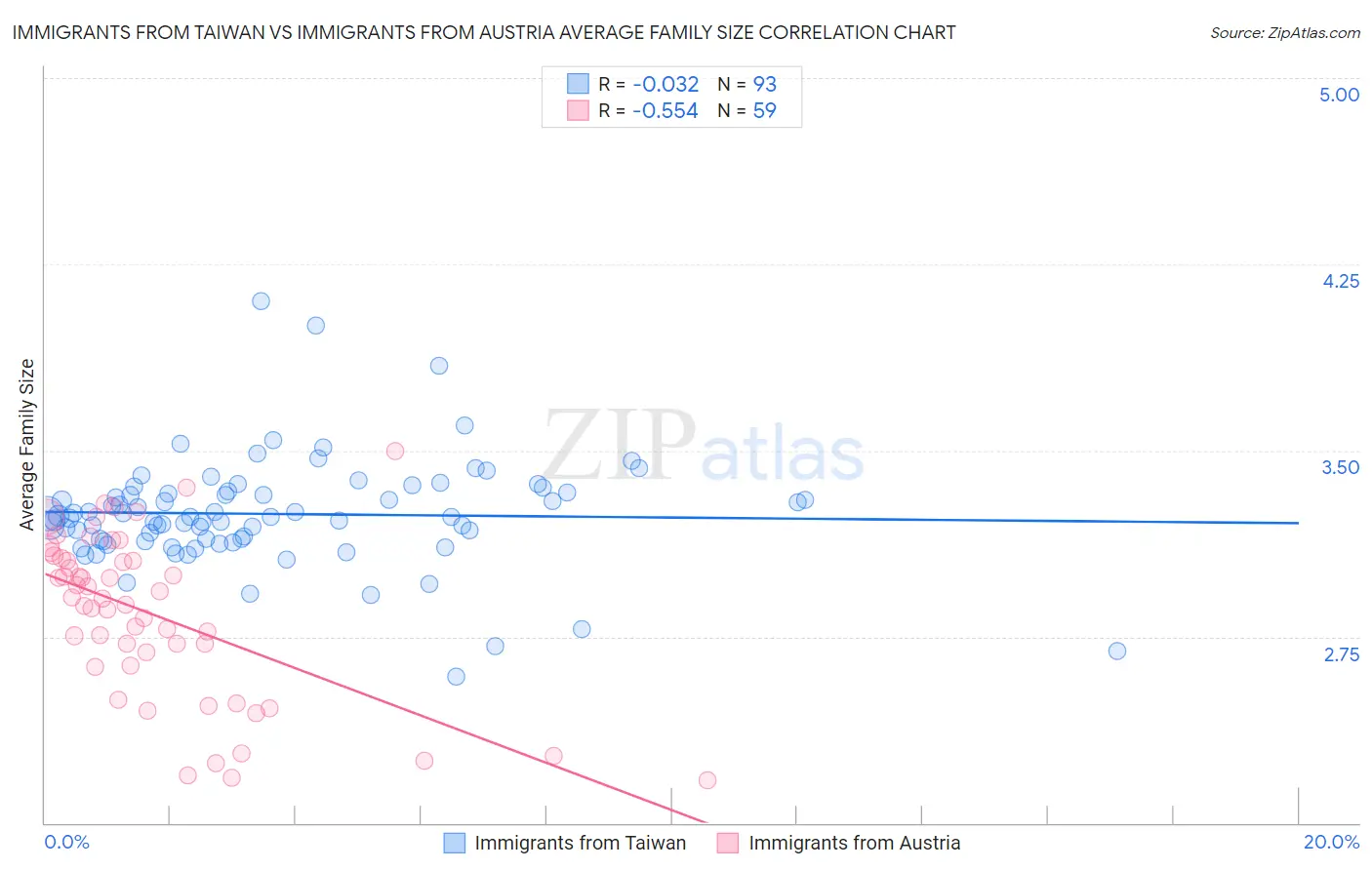 Immigrants from Taiwan vs Immigrants from Austria Average Family Size