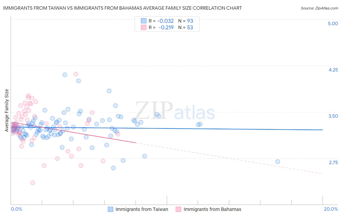 Immigrants from Taiwan vs Immigrants from Bahamas Average Family Size
