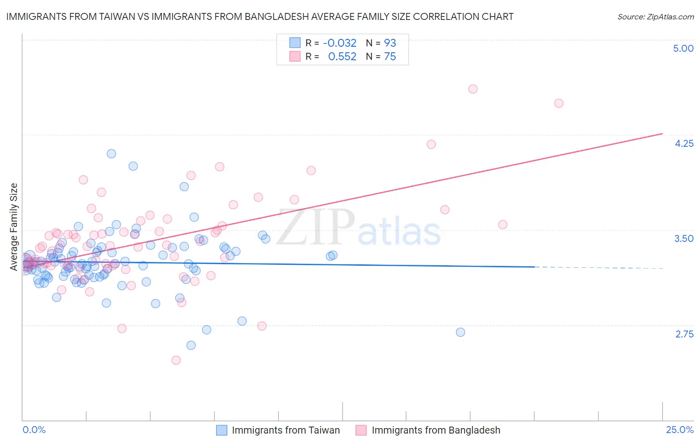 Immigrants from Taiwan vs Immigrants from Bangladesh Average Family Size