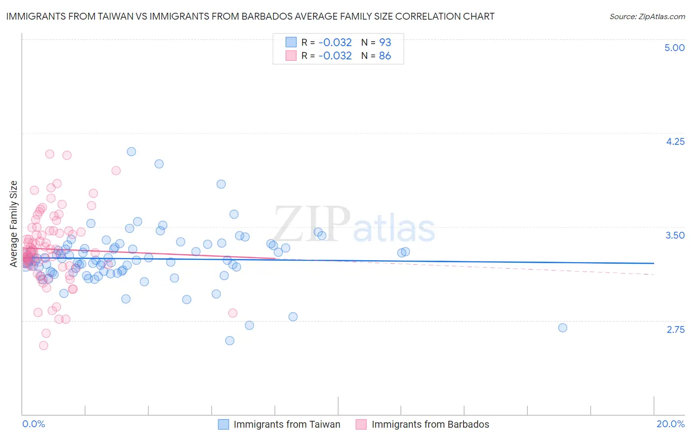 Immigrants from Taiwan vs Immigrants from Barbados Average Family Size