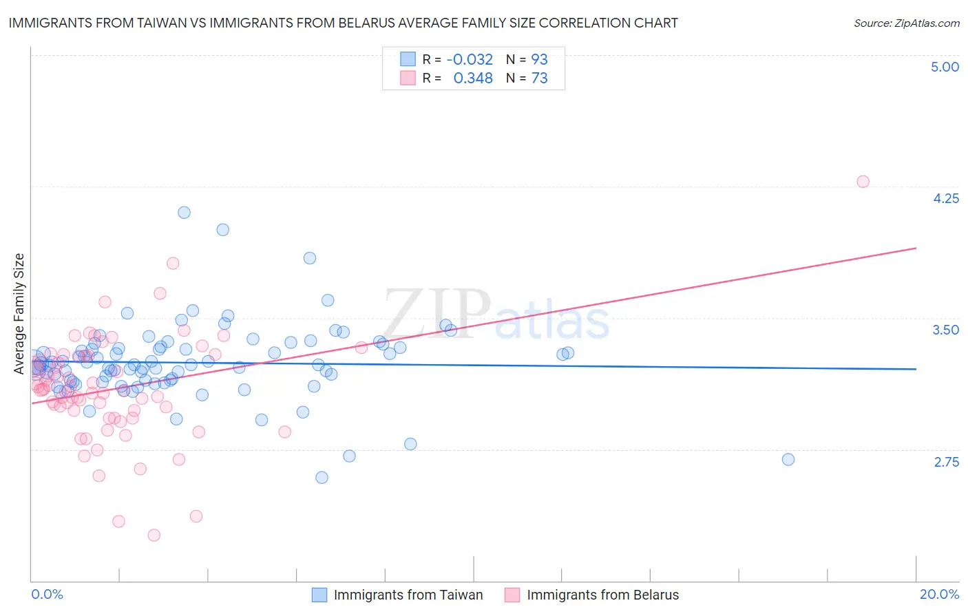 Immigrants from Taiwan vs Immigrants from Belarus Average Family Size