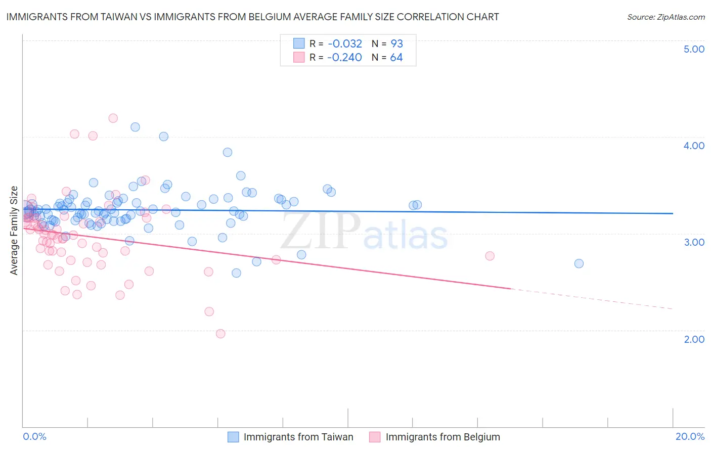 Immigrants from Taiwan vs Immigrants from Belgium Average Family Size