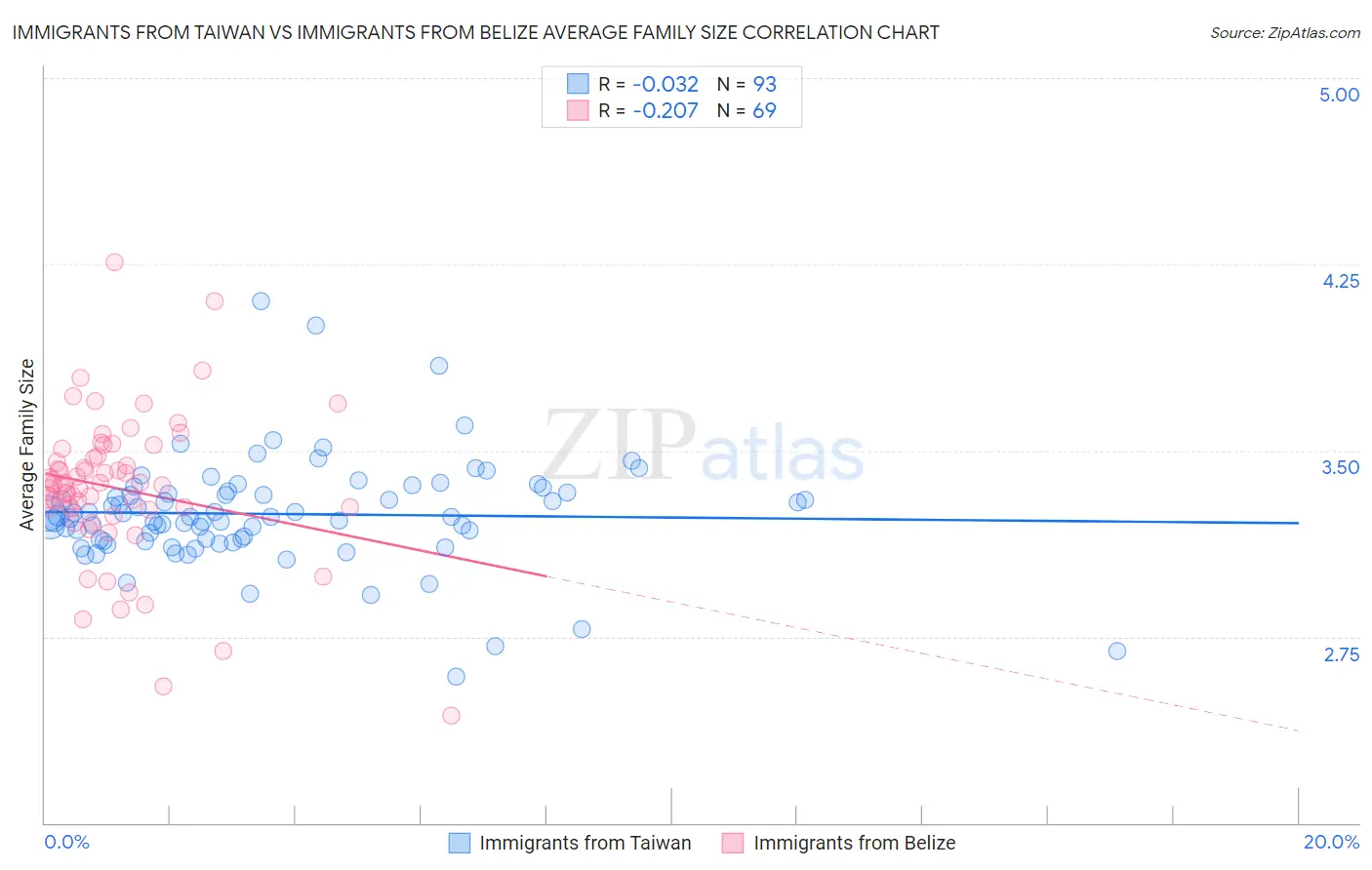 Immigrants from Taiwan vs Immigrants from Belize Average Family Size