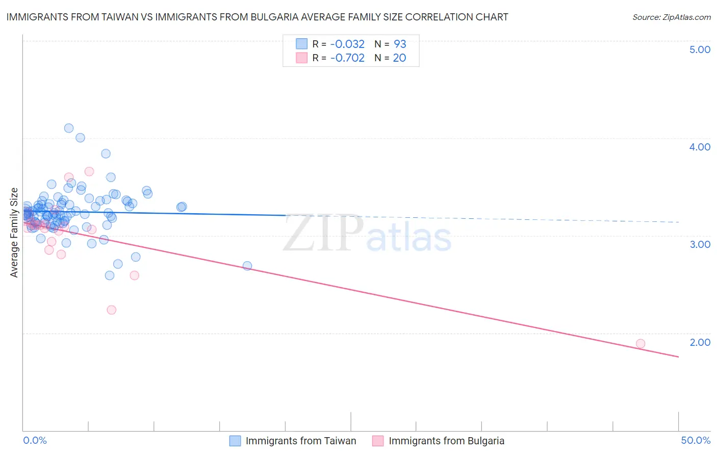 Immigrants from Taiwan vs Immigrants from Bulgaria Average Family Size