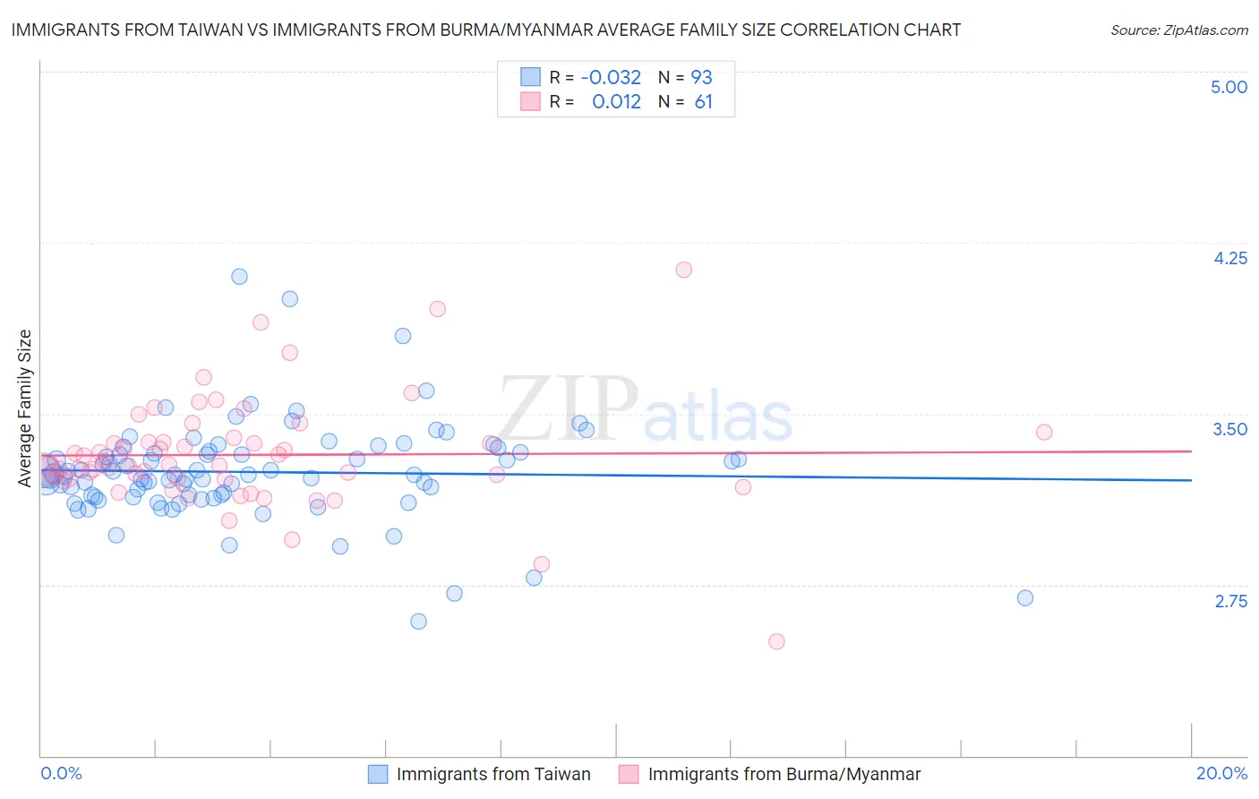 Immigrants from Taiwan vs Immigrants from Burma/Myanmar Average Family Size