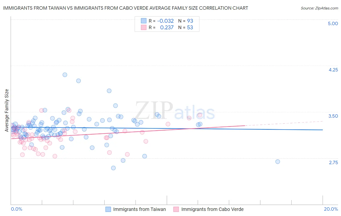 Immigrants from Taiwan vs Immigrants from Cabo Verde Average Family Size