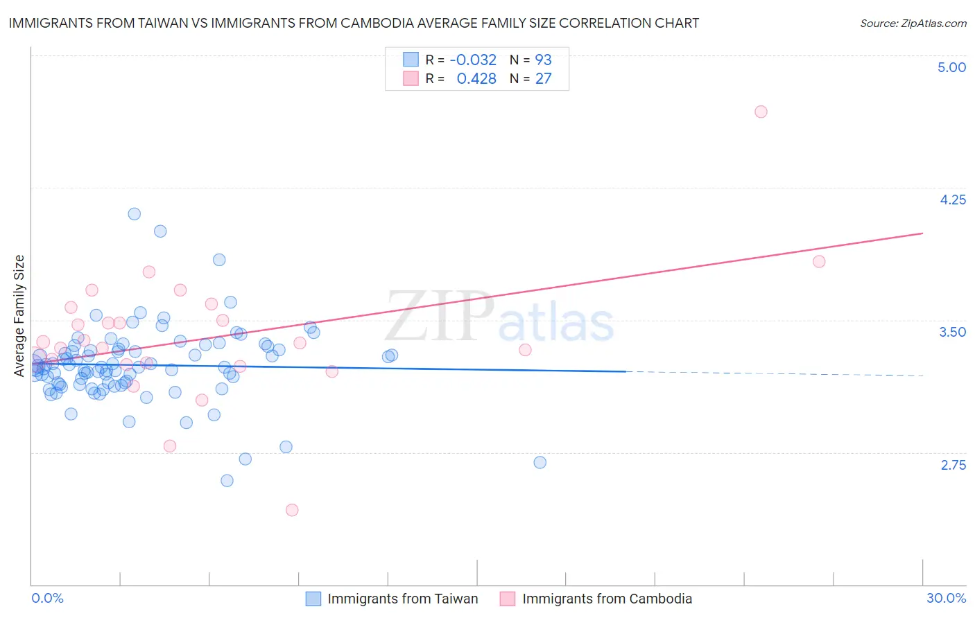 Immigrants from Taiwan vs Immigrants from Cambodia Average Family Size
