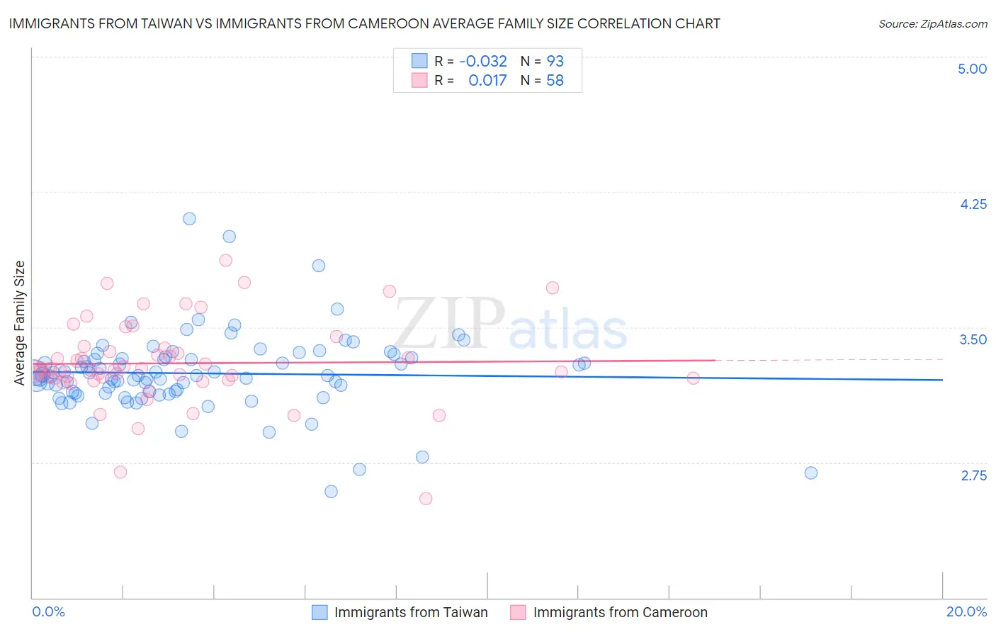 Immigrants from Taiwan vs Immigrants from Cameroon Average Family Size