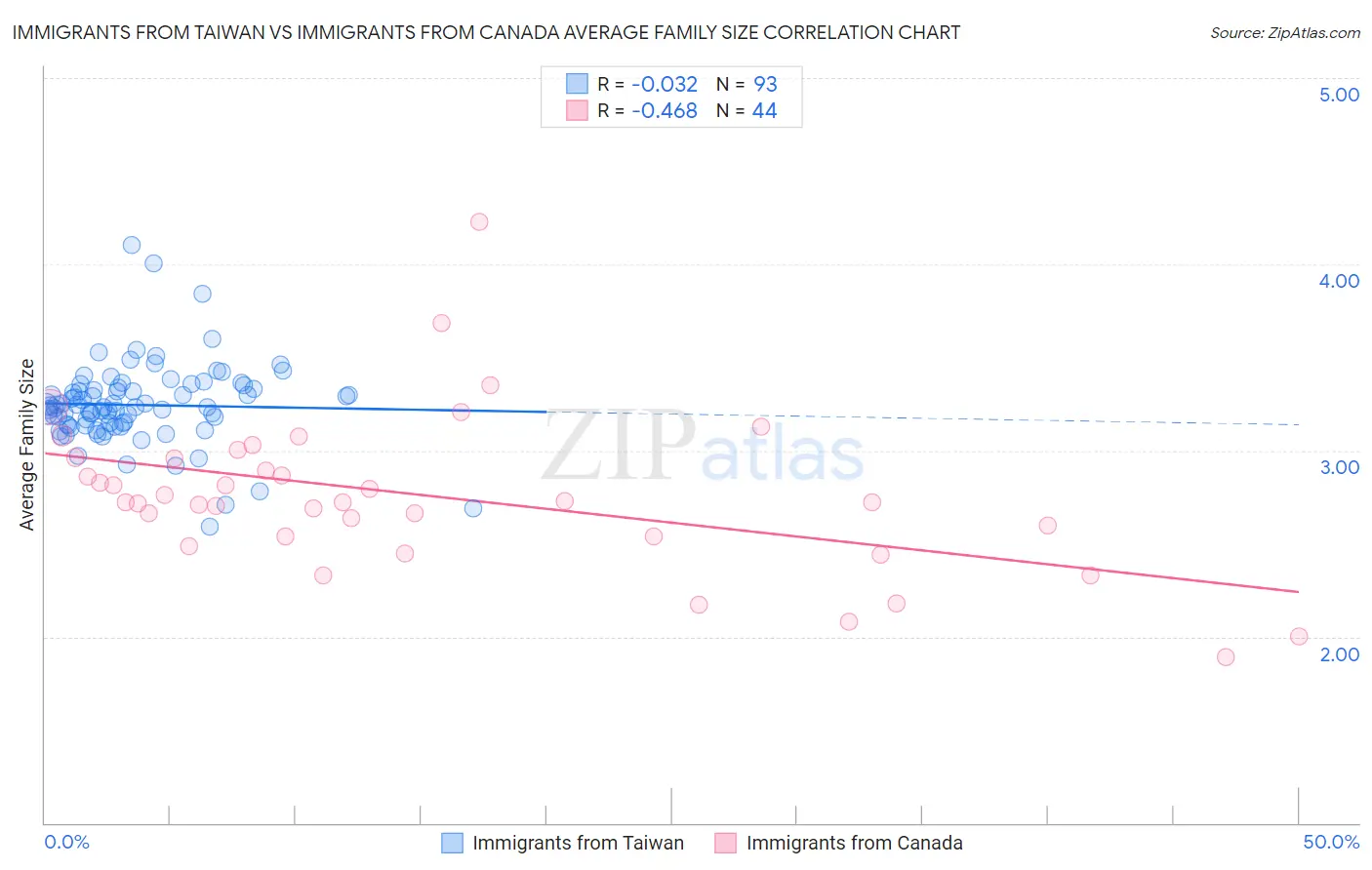 Immigrants from Taiwan vs Immigrants from Canada Average Family Size