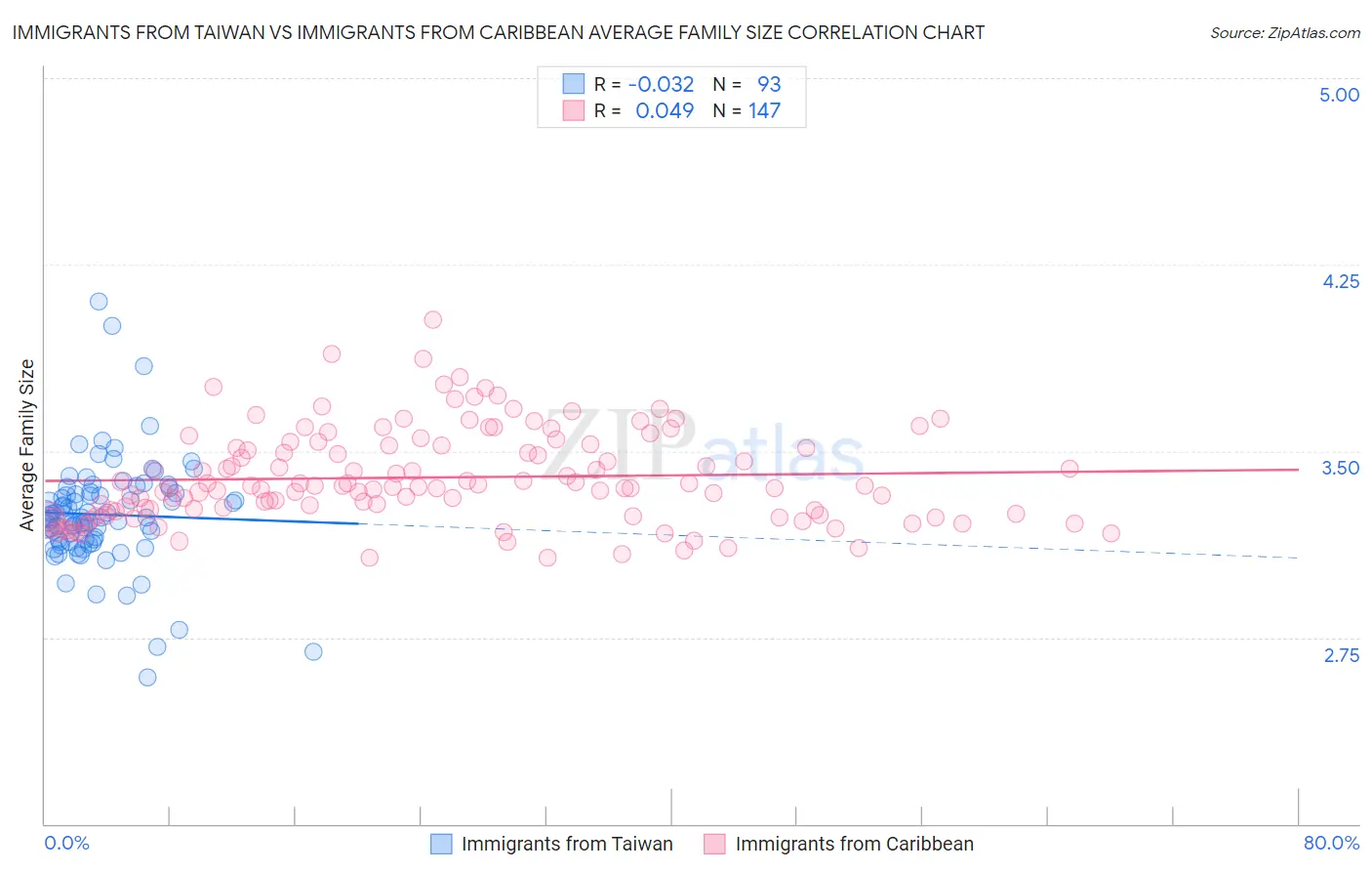 Immigrants from Taiwan vs Immigrants from Caribbean Average Family Size
