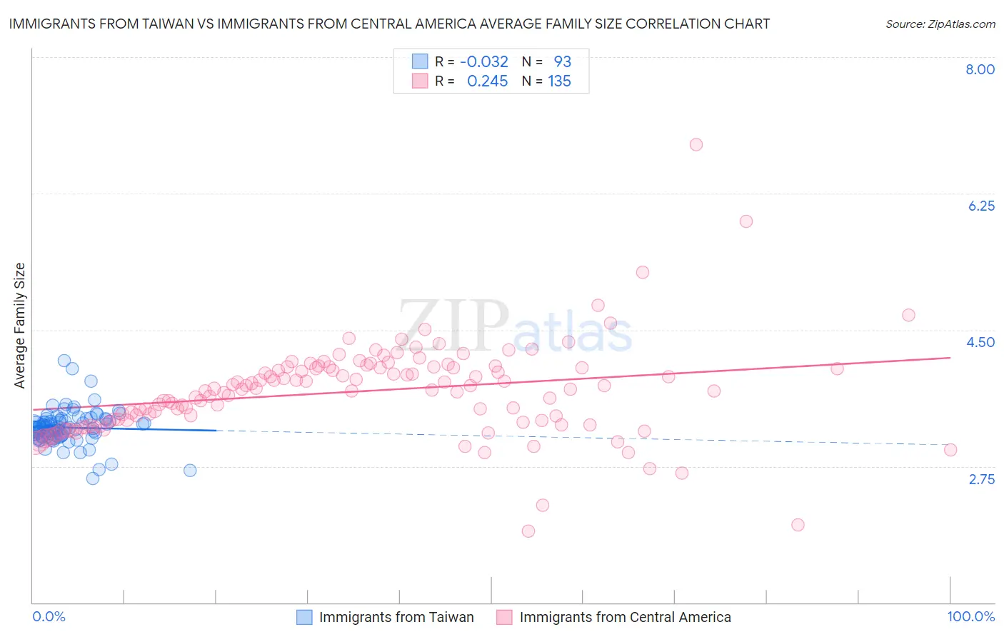 Immigrants from Taiwan vs Immigrants from Central America Average Family Size
