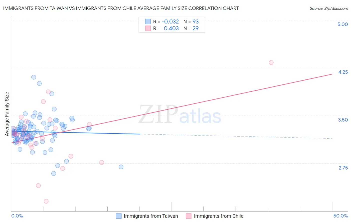 Immigrants from Taiwan vs Immigrants from Chile Average Family Size