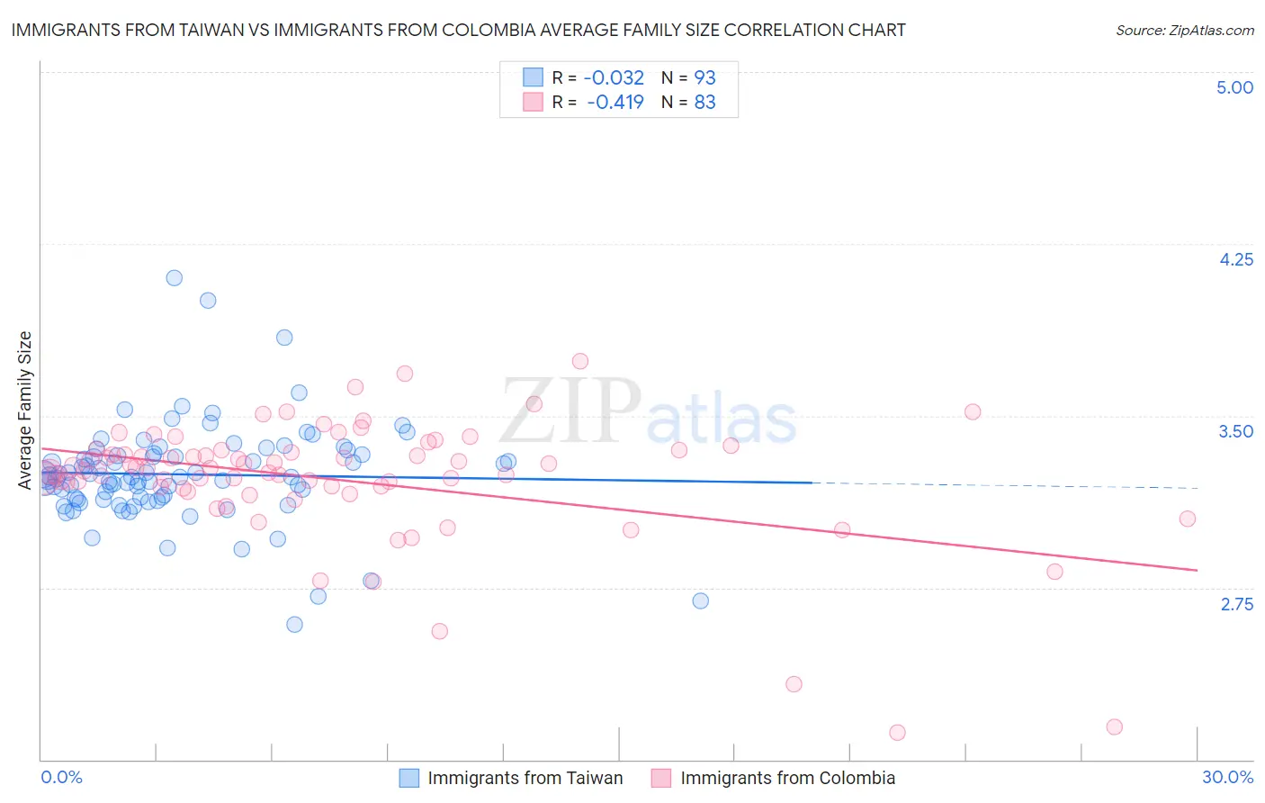 Immigrants from Taiwan vs Immigrants from Colombia Average Family Size