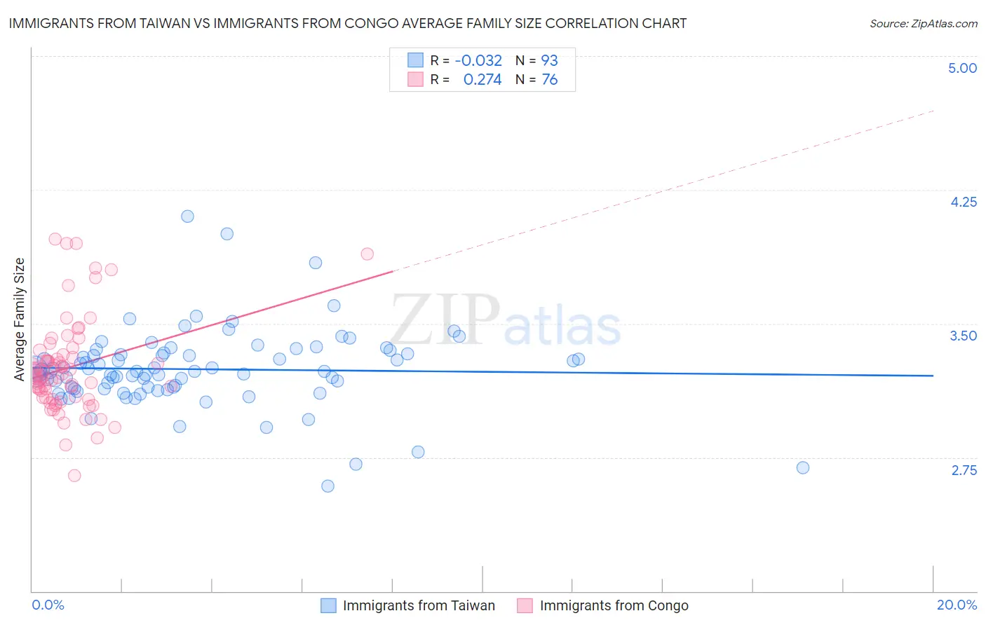 Immigrants from Taiwan vs Immigrants from Congo Average Family Size