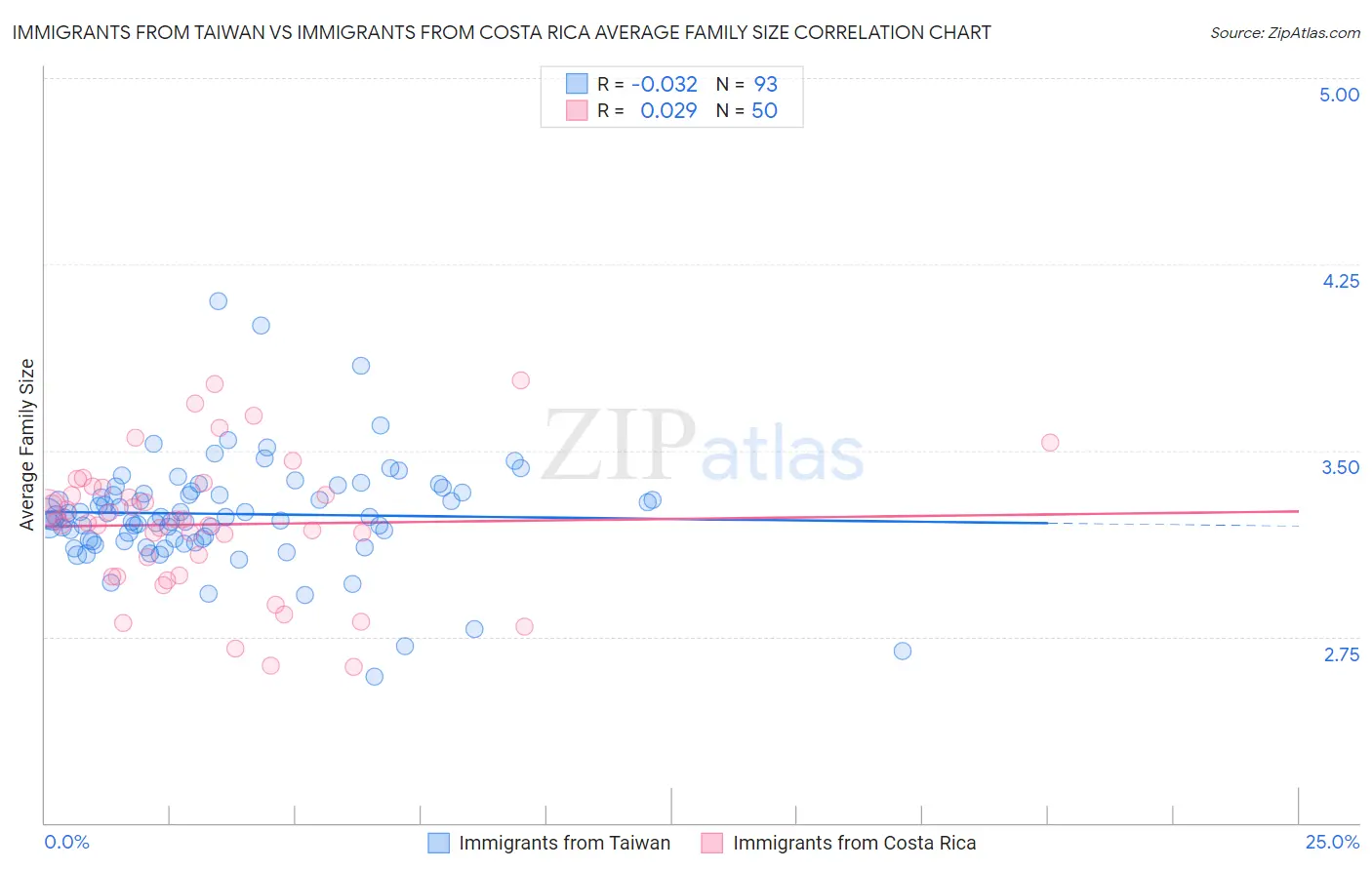 Immigrants from Taiwan vs Immigrants from Costa Rica Average Family Size