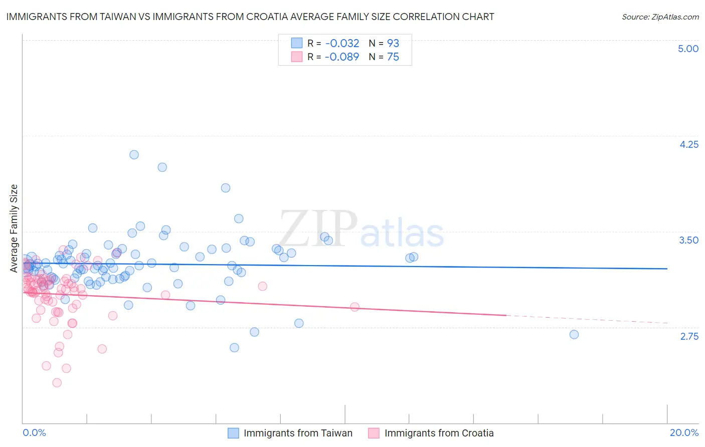 Immigrants from Taiwan vs Immigrants from Croatia Average Family Size